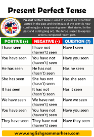 Formula of present perfect tense subject + have/has + verb (past participle) + object here, the helping verbs have/has can be used along with the verb, which is in past participle form, to show the completion of the action in a present situation. Using The Present Perfect Tense In English English Grammar Here