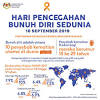 Sementara itu, dr adham berkata, tema hari pencegahan bunuh diri pada tahun ini. 1
