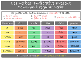 Irregular Verbs French Conjugation Help