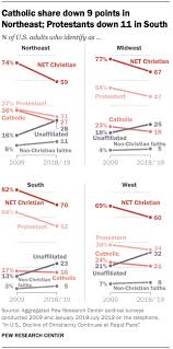 These Charts Show How Christianity Is Declining In The U S
