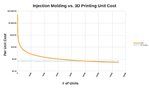 The Price Of 3d Printing Vs Injection Molding Slant 3d Prints Injection Moulding 3d Printing