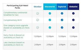 Complete Guide To World Of Hyatt Loyalty Program Earning