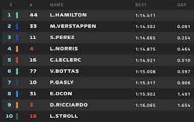 Podio inedito nelle prove libere di oggi che vede al comando un super max verstappen seguito, a sorpresa, dalla renault. F1 Oggi Gp Imola Risultati Prove Qualifiche Hamilton In Pole Per Soli 35 Millesimi Su Perez Quarto Leclerc
