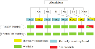 Weldability Of Various Aluminium Alloys By Fusion And