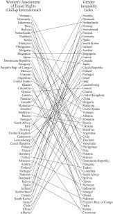 Women in malaysia receive support from the malaysian government concerning their rights to advance, to make decisions, to health, education and social welfare, and to the removal of legal obstacles. Comparing Survey Based And Index Based Rankings Of Gender Equality Download Scientific Diagram