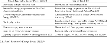 This is illustrated by s.109 (1) (m) (ii) of the malaysian bankruptcy act 1967 which disqualify a bankrupt person from generally enter into any contract in furtherance of any trade or business without the. Comparison Between Small Renewable Energy Power Srep And Download Table