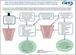 meaningful use of ehr technology