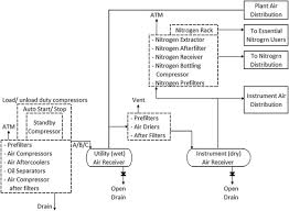 utility flow diagram an overview sciencedirect topics