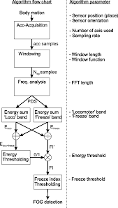 Flow Chart Describing The Fog Detection Algorithm Including