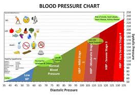 How To Lower Blood Pressure Diet Chart For High Blood