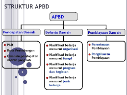 Anggaran pendapatan dan belanja negara (apbn) 2019. Struktur Apbd Klasifikasi Dan Jenis Penerimaan Belanja Dan