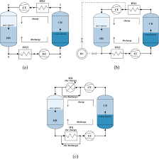The ee20 engine had an aluminium alloy block with 86.0 mm bores and an 86.0 mm stroke for a capacity of 1998 cc. Unbalanced Mass Flow Rate Of Packed Bed Thermal Energy Storage And Its Influence On The Joule Brayton Based Pumped Thermal Electricity Storage Sciencedirect