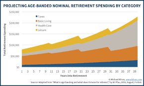 Understanding the relationship between health coverage and cost can help you choose the right health insurance for. Age Banding To Model The Decline In Retirement Spending