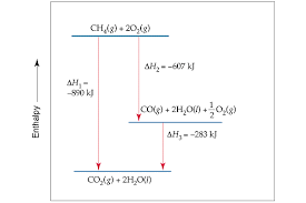 Finding Change In Enthalpy Of A Reaction From Change In Formation Values Of Reactants And Products By Applyin Teaching Chemistry Chemistry Education Chemistry