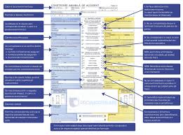 Cei doi conducatori auto completeaza impreuna un singur formular, care include informatii privind Daune Proasigurari