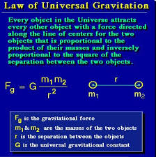 Law Of Gravity Newtons Laws Science Classroom Newton Gravity