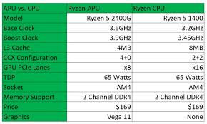 Ryzen 5 2400g Ryzen 3 2200g Apus Reviewed Vega Meets Zen