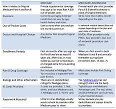 Medigap Versus Medicare Advantage Plans Phillipsinsurancega