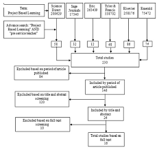 Who is funding the research and development? Technology Integrated Project Based Learning For Pre Service Teacher Education A Systematic Literature Review
