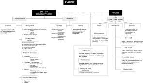 medical errors classification of causes the factors and