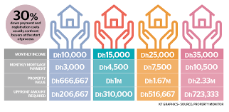 Cancer council nsw is an inclusive place to volunteer and work. Can You Buy A Home With Dh10 000 Salary In Dubai News Khaleej Times