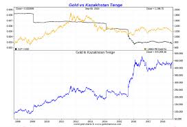 Gold Vs Kazakh Tenge Ten Year Chart 2008 2018 Smaulgld