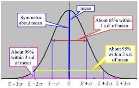 Normal Distribution