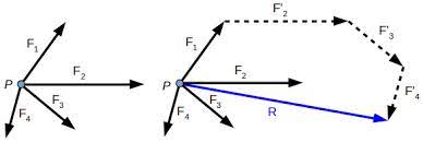 Learn what the resultant force (also known as net force) is, and how the reason why the resultant force is useful is that it allows us to think about several forces as though they were a single force. How To Calculate The Resultant Force Acting On An Object X Engineer Org