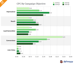 Changes in malaysia budget 2018 with regards to leave. Facebook Ads Cost 2020 Benchmarks To Help You Create A Smart Budget