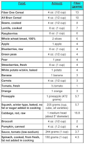 Printable Soluble Fiber Foods Chart Www Bedowntowndaytona Com