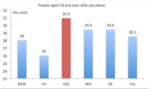 Queensland Leads Australia On Obesity Queensland Economy Watch