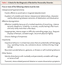 Borderline personality disorder is a mental health disorder that impacts the way you think and feel about yourself and others, causing problems functioning in everyday life. Borderline Personality Disorder Nejm