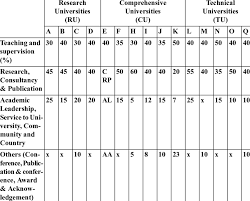 Even though malaysia's economy is booming and the country is on the verge of becoming one of the best destinations for travel, stay and study. Promotion Criteria And Weightings Senior Lecturer To Associate Professor Download Table