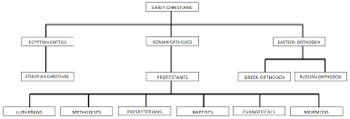 Branches Of Christianity Chart Student Handouts