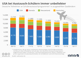 Infografik Usa Bei Austausch Schulern Immer Unbeliebter Statista