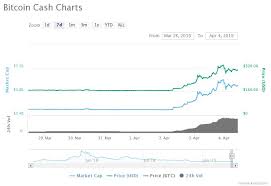 Millions of people use coinbase to buy, sell and store their cryptocurrency. Bitcoin Cash Price Climbs The Ladder As The Hard Fork Continues To Surges