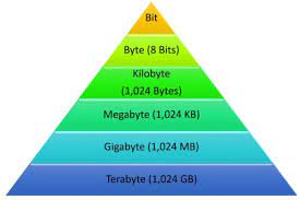 One gigabyte (gb) is approximately 1000 megabytes (mb). Convert Bytes To Kilobytes To Megabytes To Gigabytes To Terabytes Techinreview