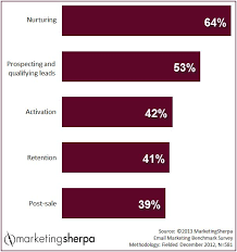 Marketing Research Chart How Marketers Are Using Email To Help The Sales Force Q Which Of The Following Types Of Email Ca Chart Marketing Metrics Marketing