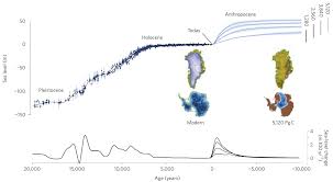 understanding sea level rise p3 its about timescales