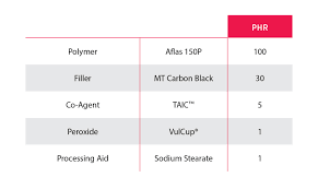 Why Use Aflas Tfe P Rubber Hot Topics