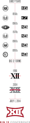 Why don't you let us know. Our Brand History Big 12 Conference