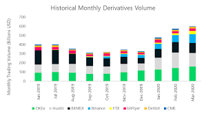 The crypto market hasn't fared too well over the past day or two. March 2020 Report Into Cryptocurrency Exchanges From Cryptocompare Bitmex Blog