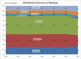 Median household income by states in malaysia. Trusteeship The Malaysian Developmentalist