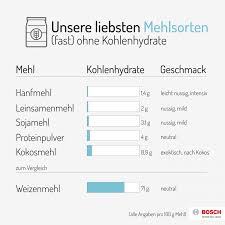 Vollkornbrot eignet sich besser als weißmehlprodukte. Low Carb Kuchen Die Wirklich Schmecken Simply Yummy