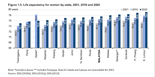 Malaysia | world bank development indicators. Sabah S Life Expectancy Drops Klites Live Longer Than East Coast Residents Kri Codeblue