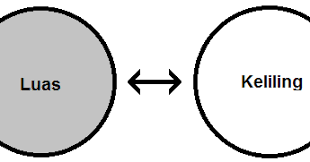 More images for hitung keliling dan luas » Hubungan Antara Keliling Dan Luas Lingkaran