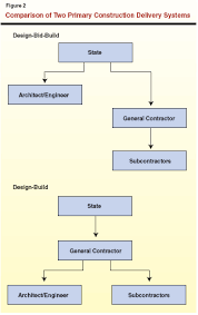 According to research carried out by rameezdeen and ratnasabapathy (2006) traditional procurement method is. Design Build An Alternative Construction System