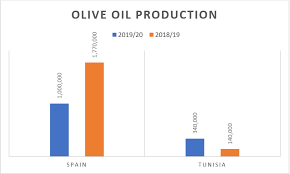 Olive Oil Production 2019 2020 Bulk By Cho