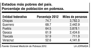El coneval aseguró que se aumentó en 1.7 por ciento la pobreza laboral; La Jornada En Pobreza 53 3 Millones De Mexicanos Informa El Coneval