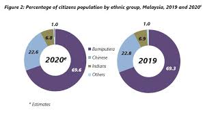 Then you can access your favorite statistics via the star in the header. Department Of Statistics Malaysia Official Portal